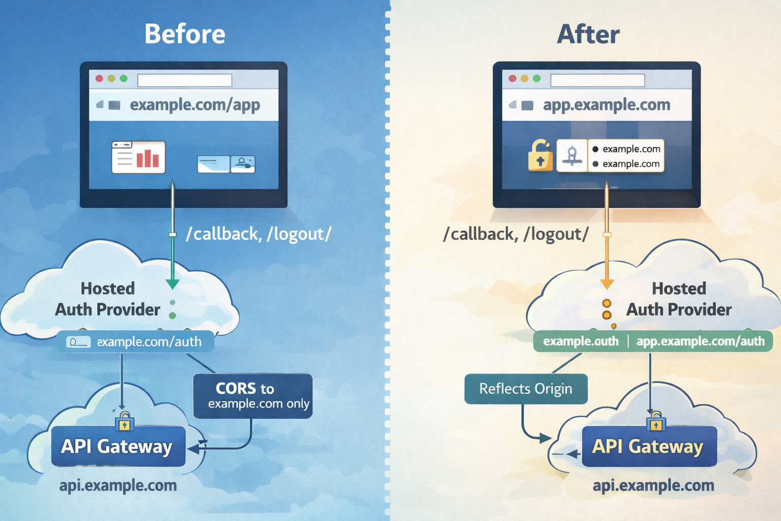 Auth and CORS flow before and after subdomain migration